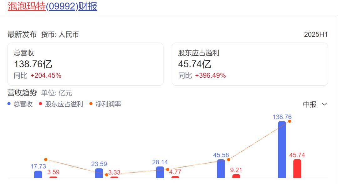 王宁财富超马云、王传福，泡泡玛特一年赚300亿很轻松？