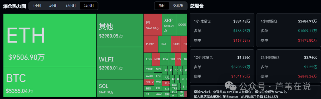 非农夜免费USDT/USDC游戏推荐/注册送币链游大全/边玩边赚新选择要搞大事！比特币跌到10万？以太坊如何接多？SOMI超跌反弹！孙哥砸盘WIFI竟是剧本？ PTB拉盘还是？