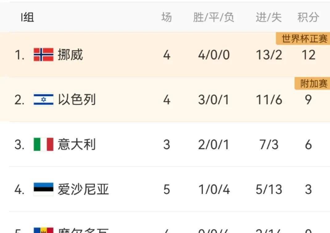 英格兰足球超级联赛随着法国2-0瑞典2-2意大利5-0爱沙尼亚欧预赛晋级形势变了