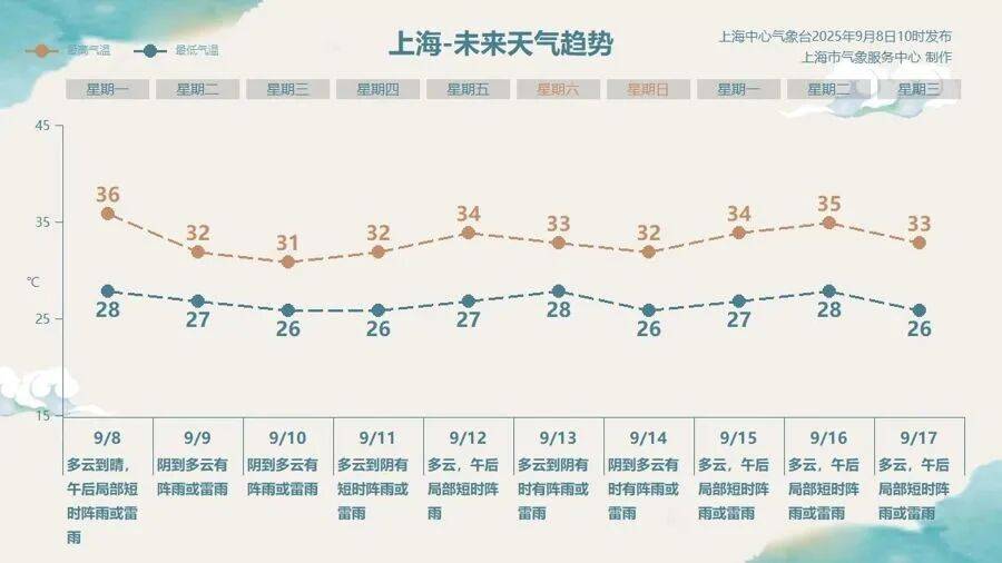 上海天气突变！雷电、大风、暴雨预警接连发布！明后天降温降水，周三最高温31℃