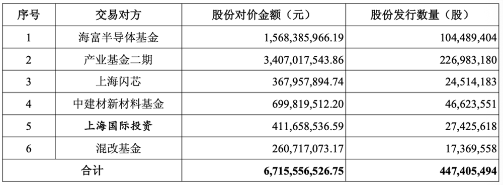 70亿，国产半导体材料重大并购！上海大硅片巨头发起