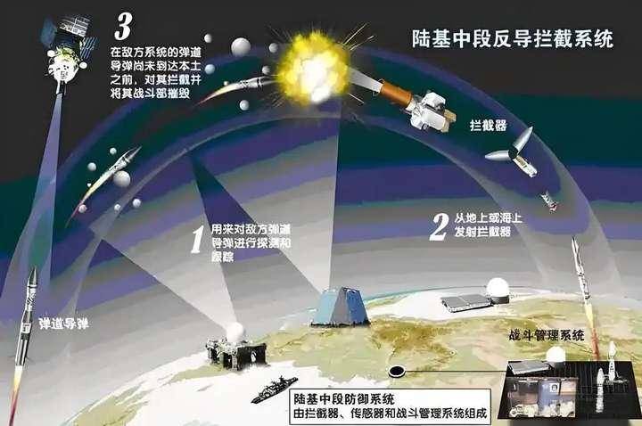 红旗-29的威力有多大？使用动能拦截技术，可以在大气层外击落洲际导弹！
