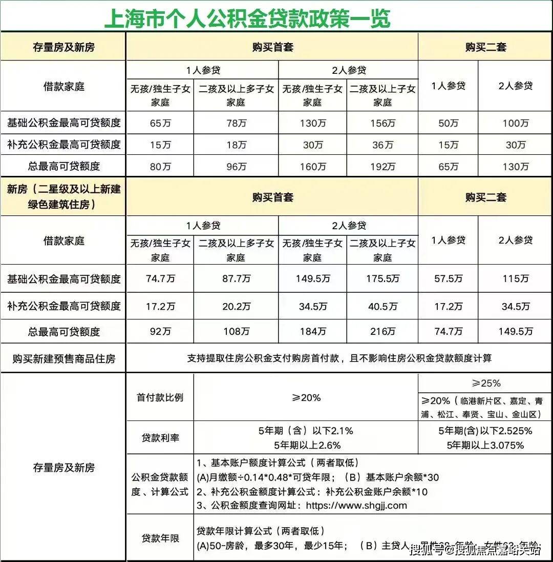 .9月 上海最新购房贷款政策1.商业贷款如下：2.纯公积金贷款最新执行如下：