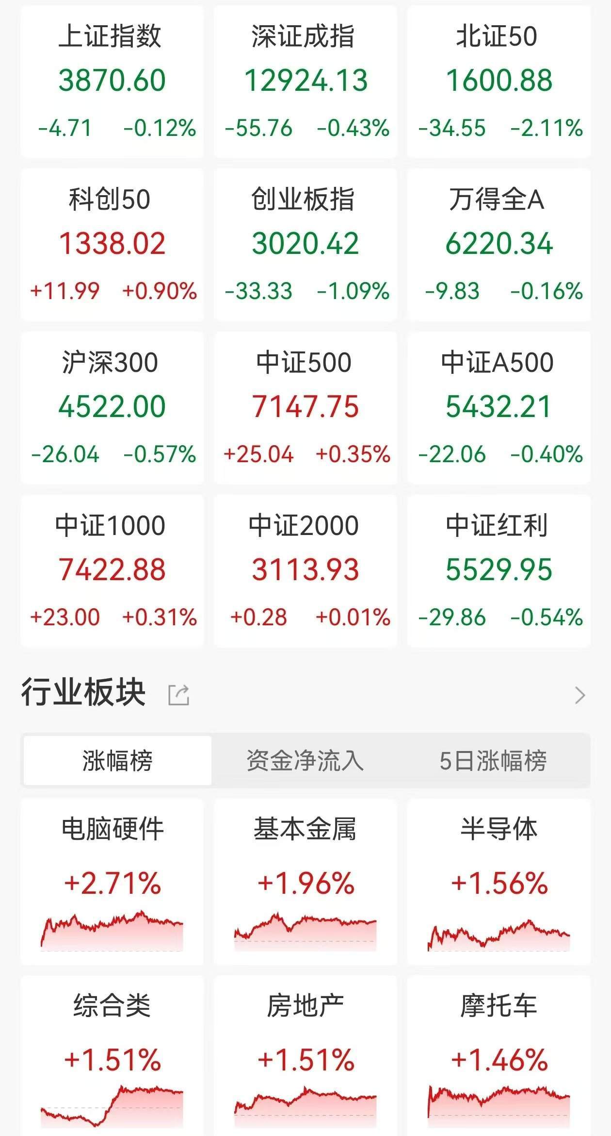 A股收评：冲高回落三大指数齐跌，北证50跌2.11%，存储芯片、有色金属走强！3400股下跌，成交2.55万亿放量837亿