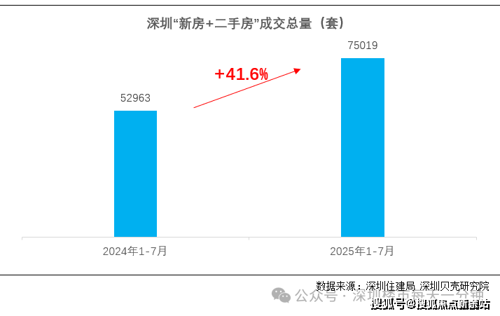 房产新闻:深圳今年上半年成交量持续增长!