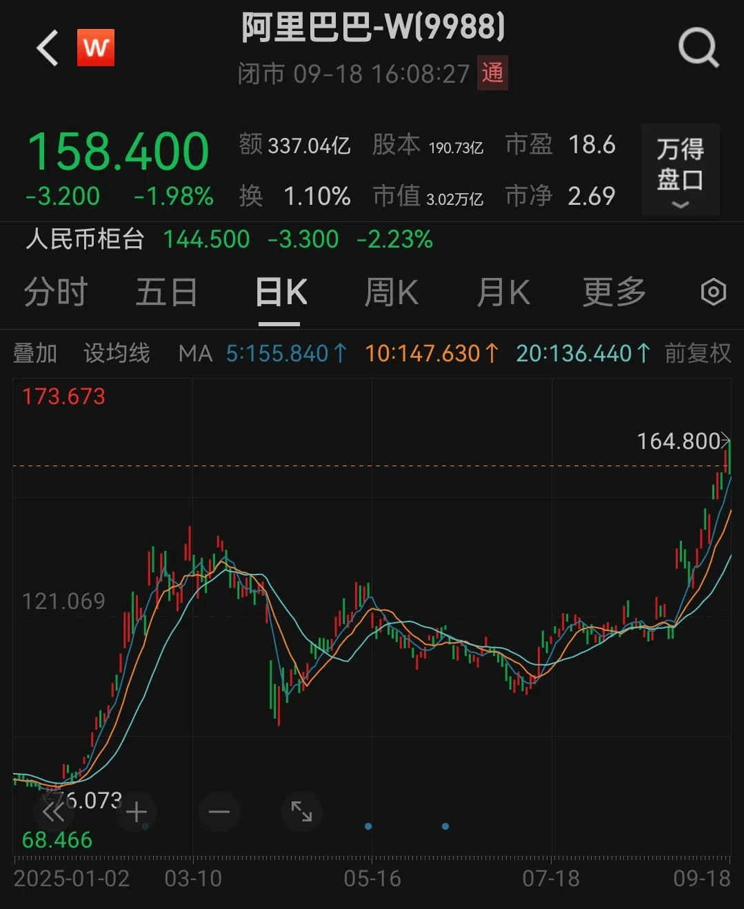 马云被曝全面回归阿里，公司市值再突破3万亿