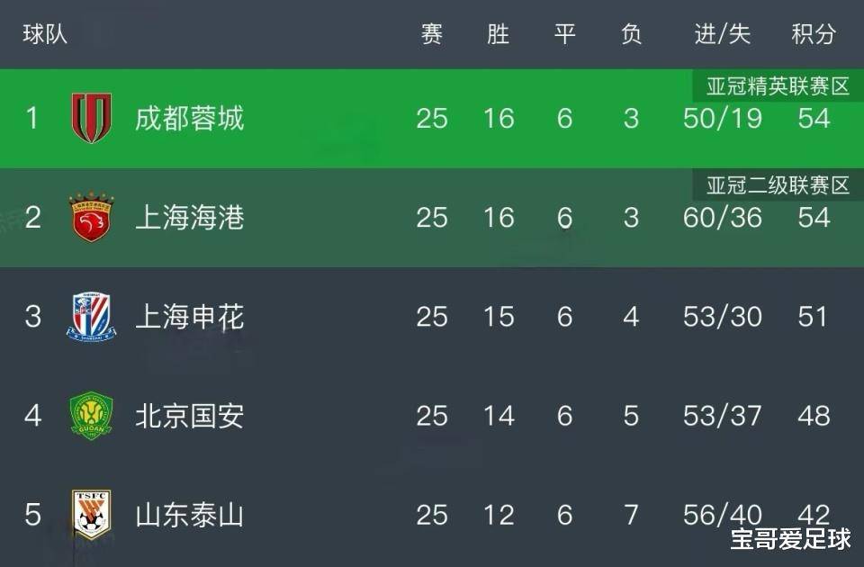 原创             中超争冠分析：蓉城先渡“江”再过“河”，海港登“山”后再过“江”
