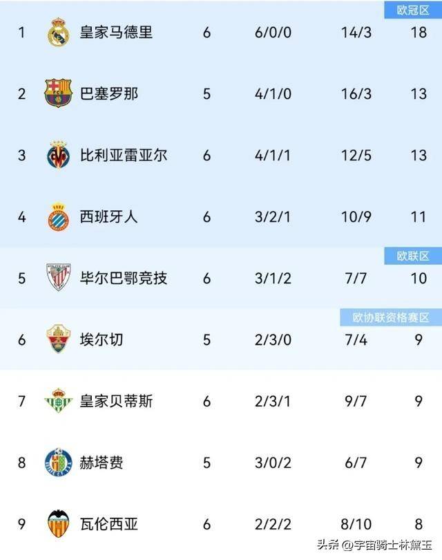 随着毕巴1-1黄潜2-1皇西甲联赛免费高清直播＋实时赛程积分榜＋竞彩预测全覆盖（2025赛季）马4莱万特6连胜西甲最新积分榜出炉