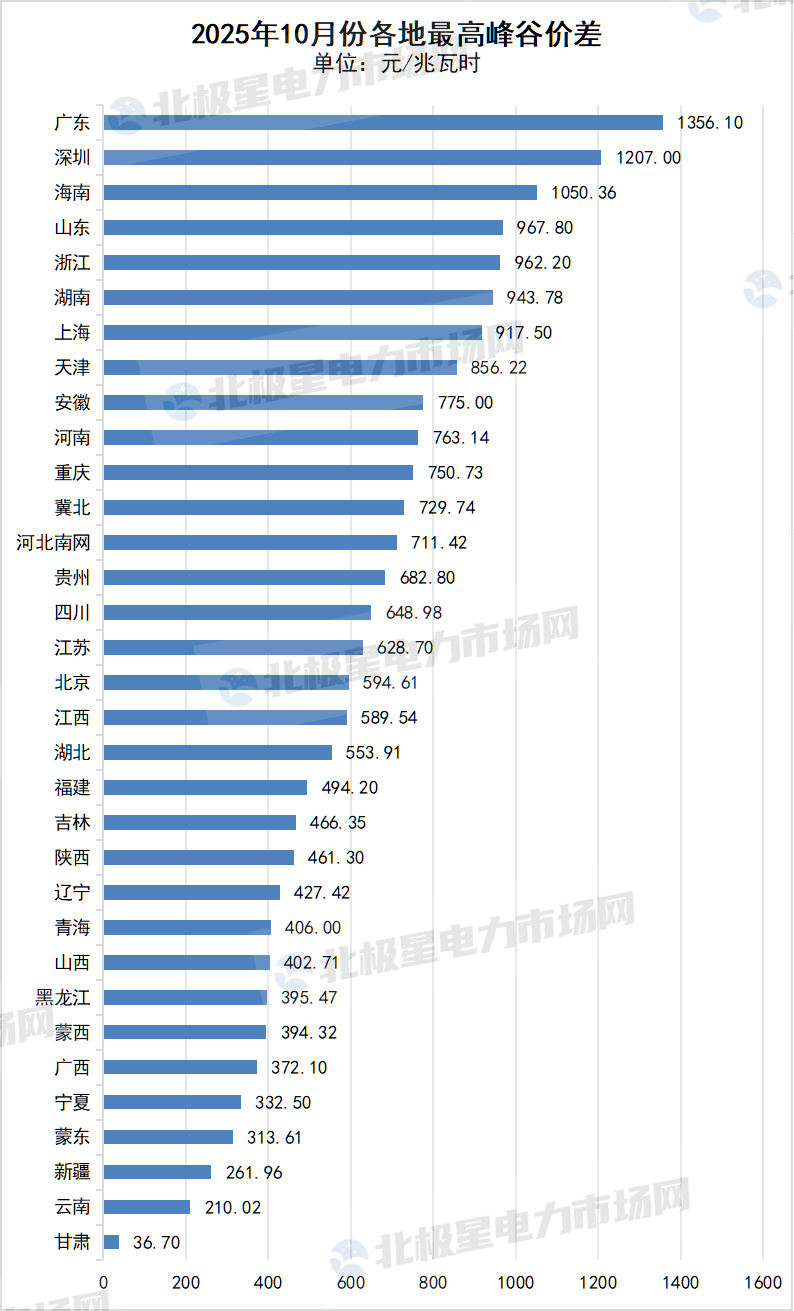 最大价差1.356元/kWh！2025年10月全国工商业峰谷电价全景