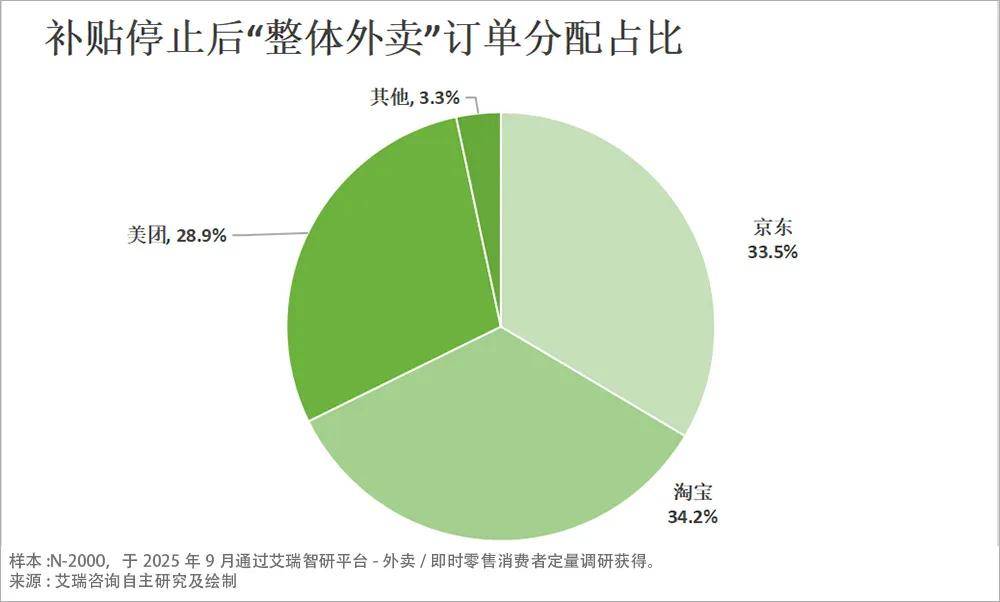 原创             打了半年多，外卖江湖定局“三分天下”