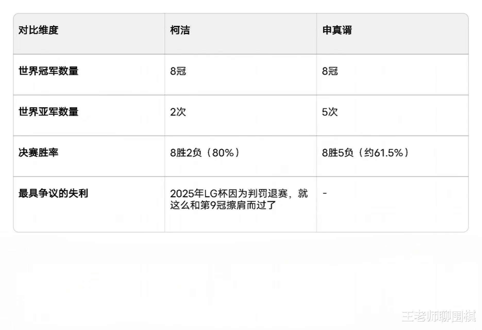 只论世赛不论农心，小申多三个亚军能不能比肩柯洁被黑掉的第九冠