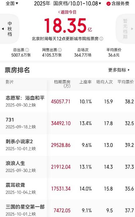 国庆档票房18.35亿退回十年前 陈凯歌《志愿军3》夺冠