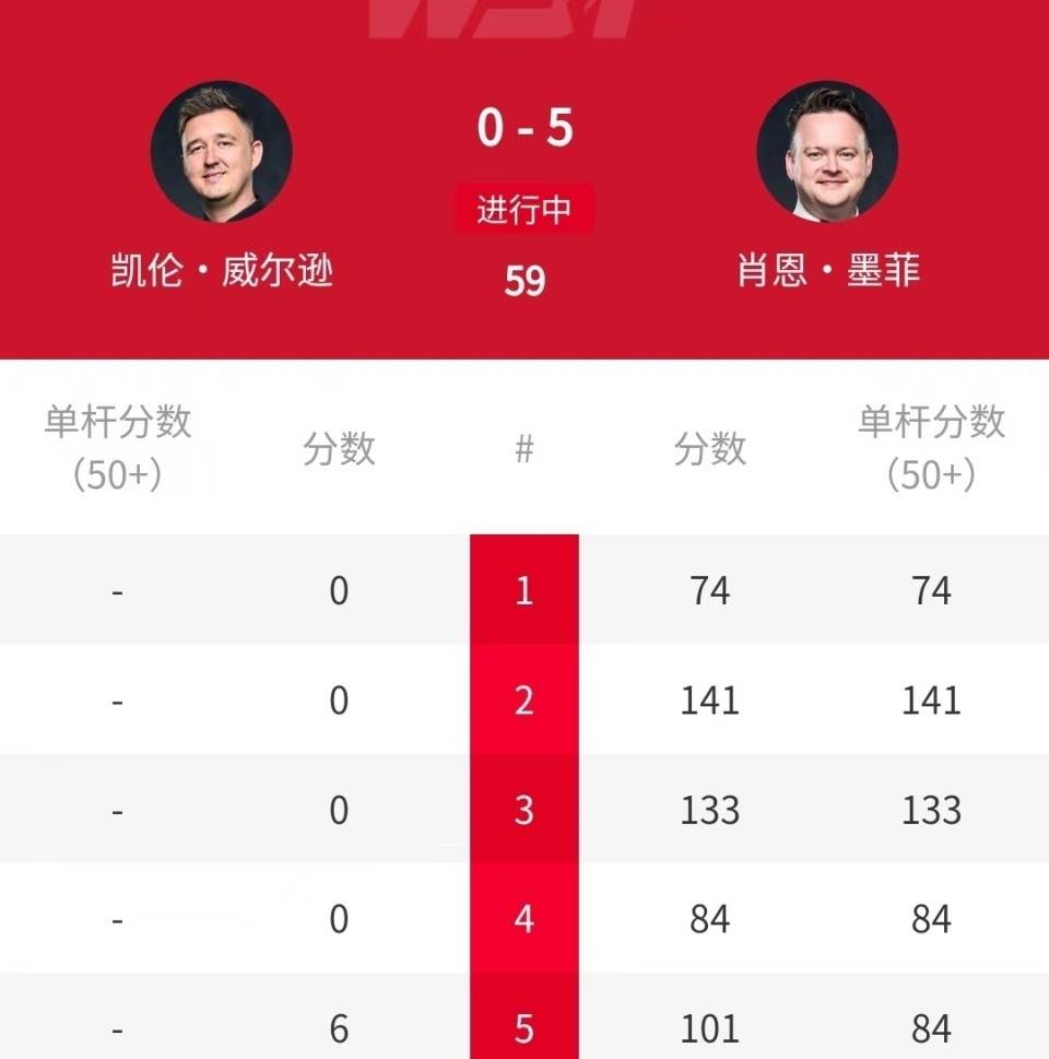 原创             惨惨惨！6-533，0-5：卫冕冠军“囧哥”威尔逊被“魔术师”墨菲横扫