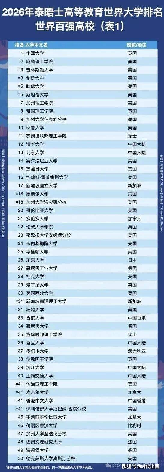 泰晤士世界大学排行榜2025：全球顶尖大学的实力排名