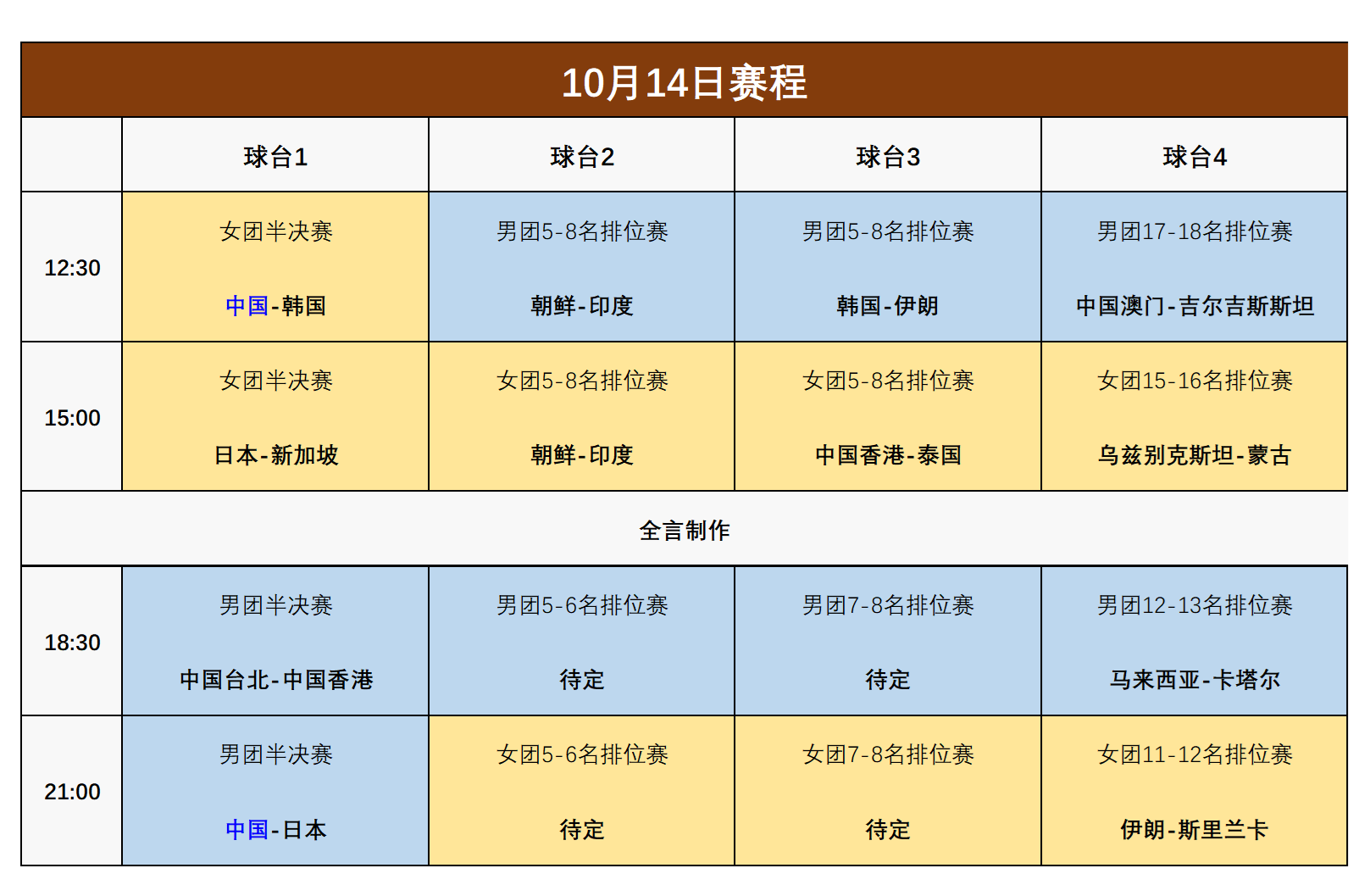 原创             乒乓亚锦赛：团体4强全部诞生！10月14日赛程公布，国乒迎战日韩强敌