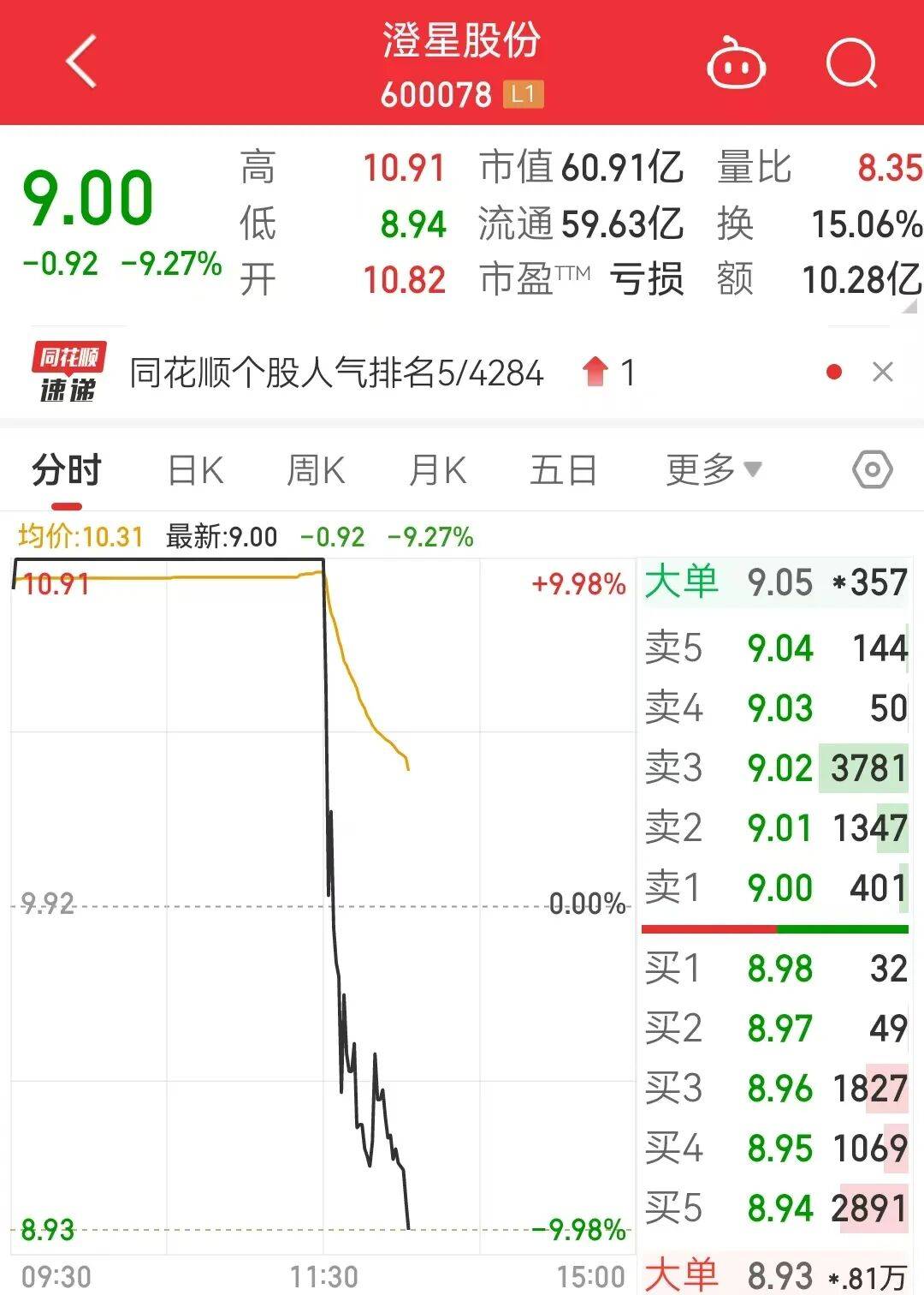午后突然跳水,600078,由涨停飘绿! 午后突然跳水,600078,由涨停飘绿!