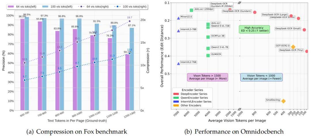 太强了!DeepSeek刚刚开源新模型,用视觉方式压缩一切