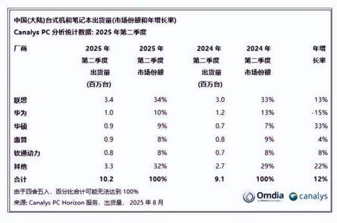 出货暴跌44%，裁员万人！坚持“去中”的戴尔，被中国市场教做人