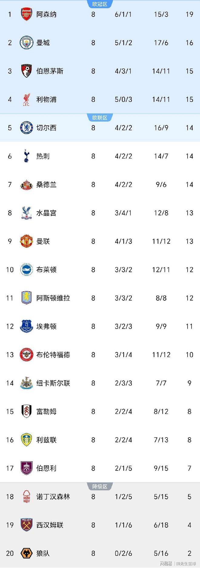 “英格兰足球超级联赛有人欢喜有人忧！看看英