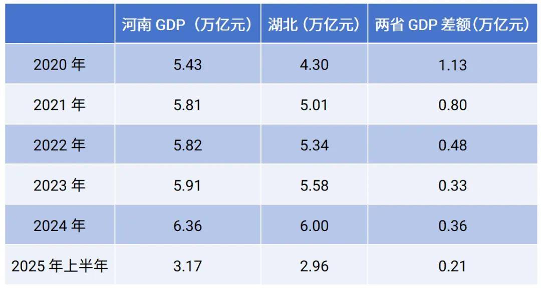 步步逼近！中部第一大省，要易主了？