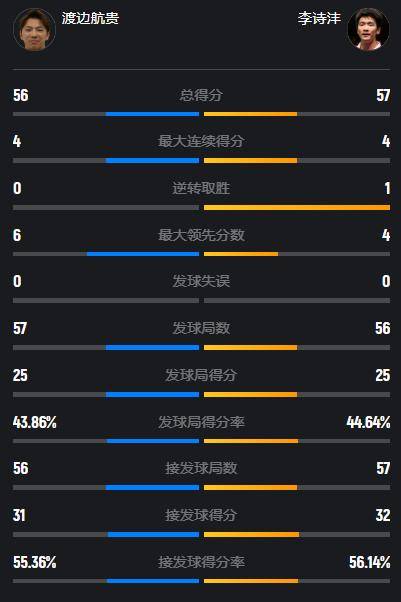 原创             笑傲中日对决！李诗沣2-1渡边航贵，半决赛战苦主欲破3连败魔咒
