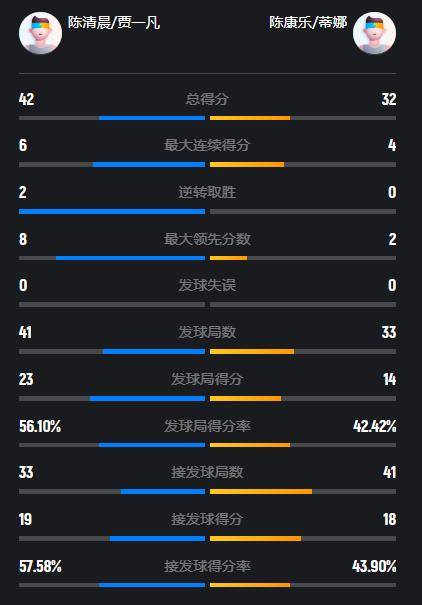 原创 39分钟挑落世界第2!凡尘组合2-0晋级,中日包揽法国赛女双四强