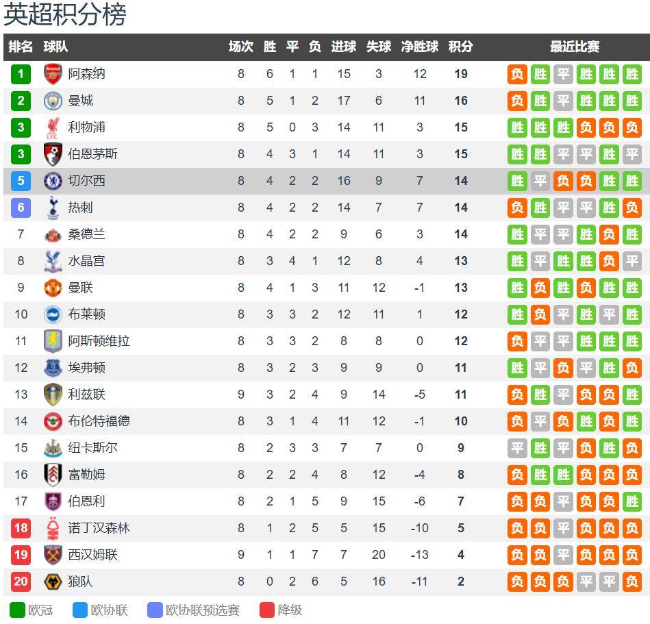 “CCTV5直播切尔西vs桑德兰：英超联赛