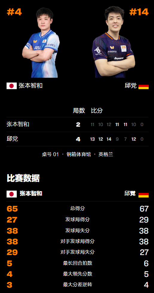 原创             WTT伦敦球星赛落幕！张本智和决赛2-4败北，5项冠军全部诞生