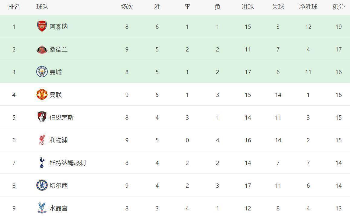 “英超最新积分榜：切尔西1-2爆冷曼联4-