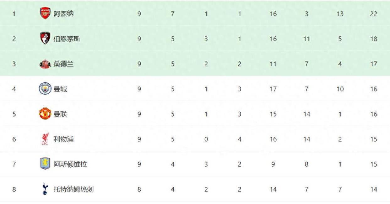 “1-20-1！英超积分榜大乱曼城爆冷英格