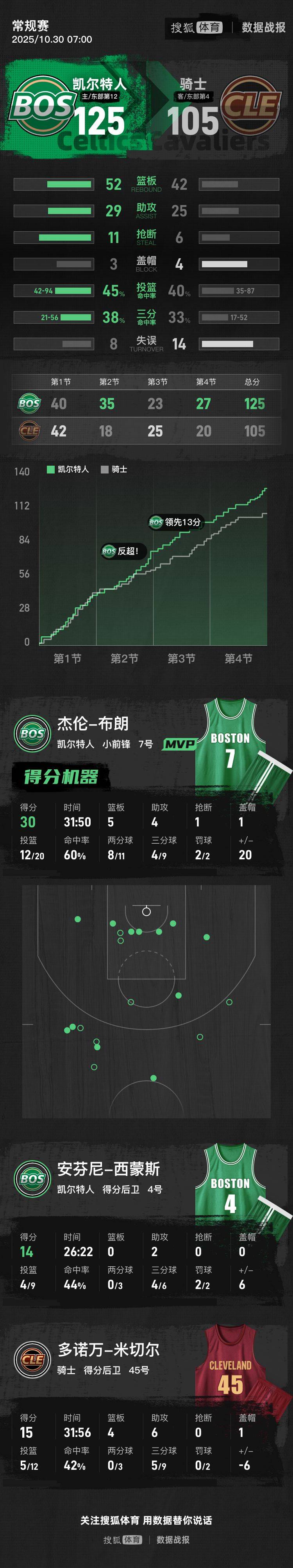布朗30分怀特19+5+4 凯尔特人大胜骑士