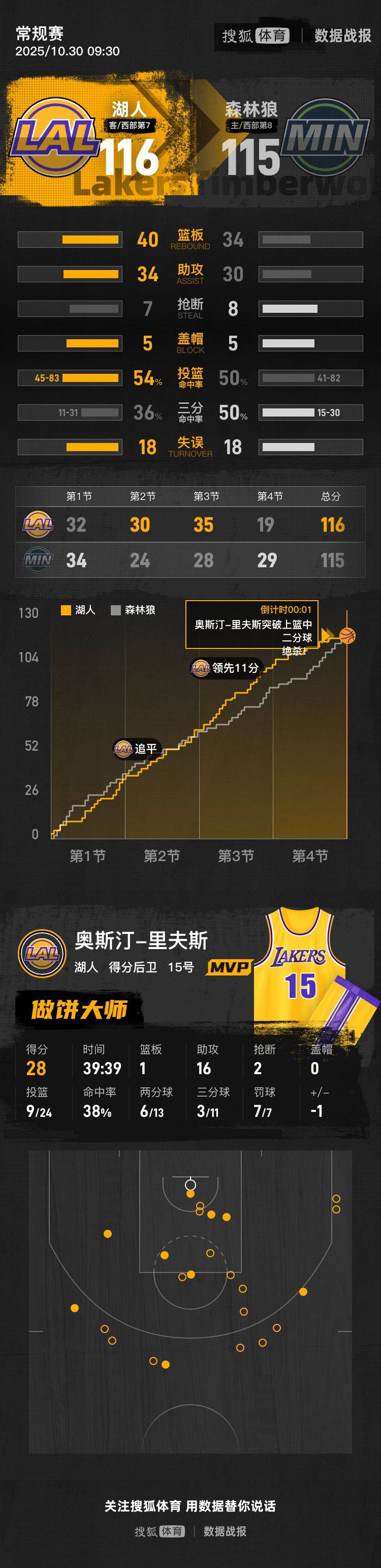 里夫斯砍28+16送压哨绝杀 湖人险胜森林狼