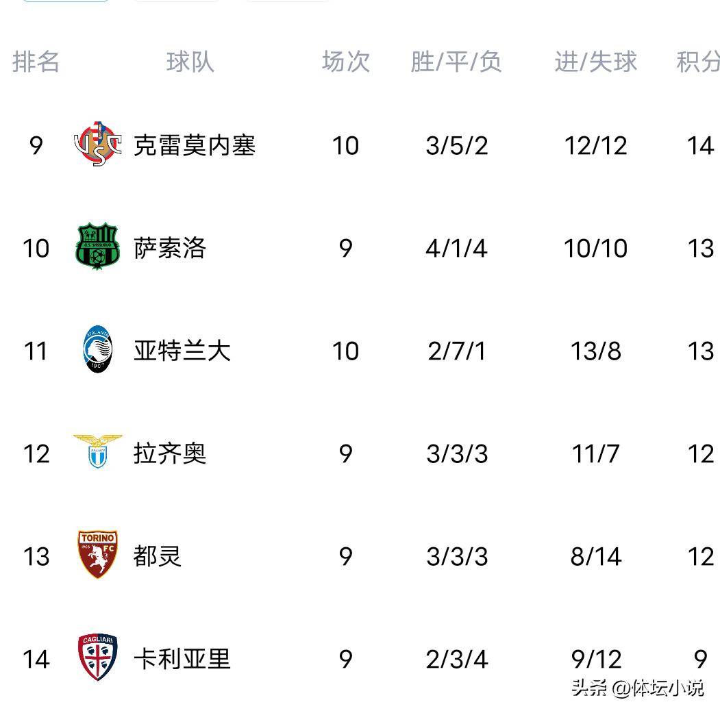 罗马对战尤文实时比分跟着那不勒斯0-0科莫亚特兰大首败尤文2-1意甲最新积分榜出炉– 罗马足球最新资讯– 球队动态、赛程、比分、转会与预测