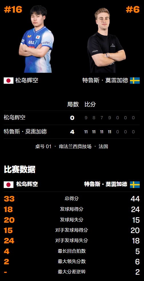 原创 冠军诞生!莫雷加德狂轰4-0横扫日本小将登顶,王艺迪斩获1金收官