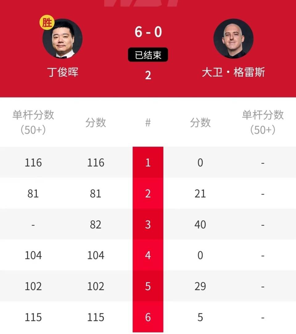 原创 中国斯诺克大捷!6-1、6-2、6-3,丁俊晖、赵心童9将晋级冲冠