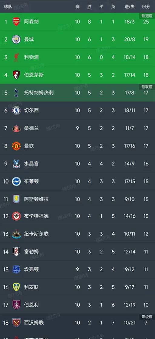 英格兰足球超级联赛英超最新积分榜：枪手领跑铁锤帮取得胜利