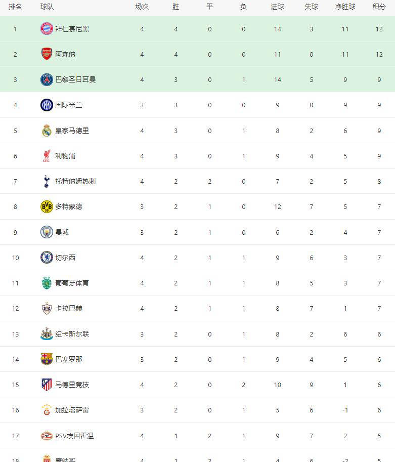 欧冠惊喜之夜：英格兰足球超级联赛切尔西翻车 英超无缘全胜 亚洲球队创历史！积分榜大乱