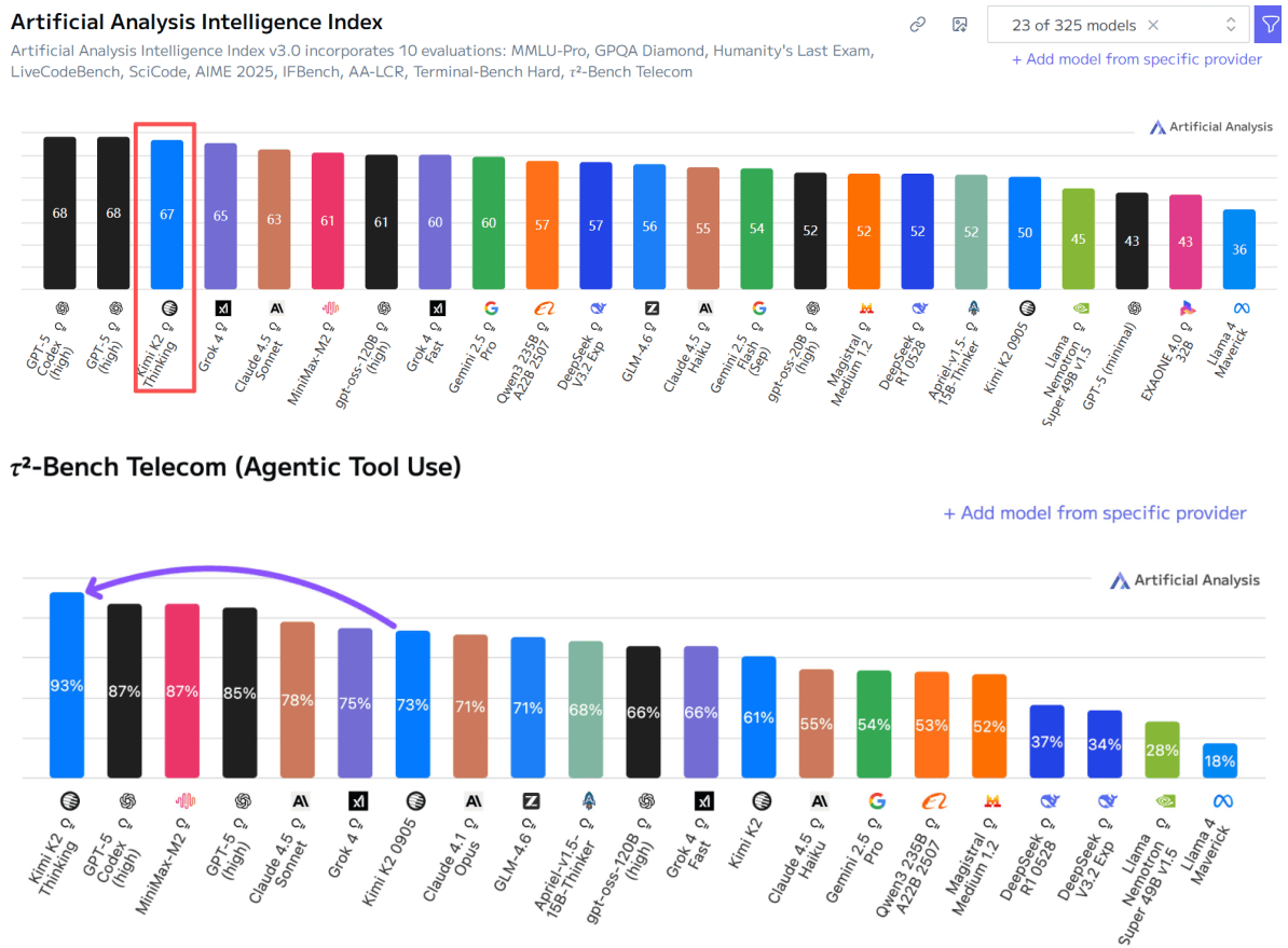 460万美元训练！月之暗面万亿参数模型登顶开源榜首，国产模型的又一个DeepSeek时刻