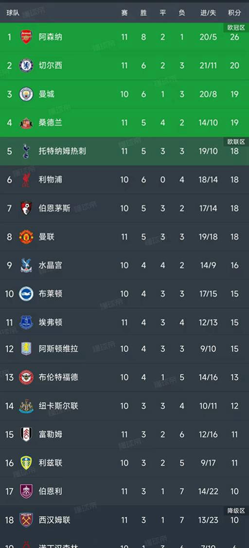 英格兰足球超级联赛英超第11轮5场比赛收官！战况如何？