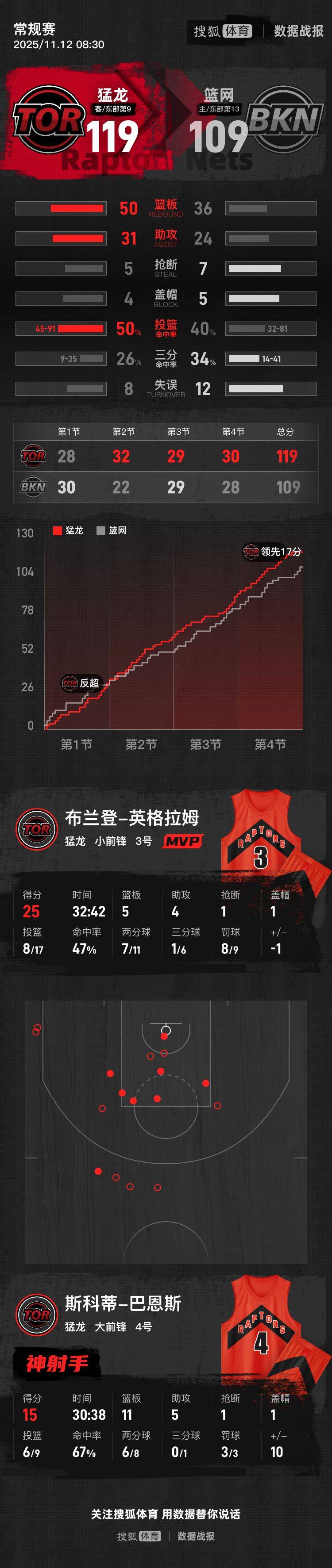 克拉克斯顿21分巴恩斯15+11 篮网不敌猛龙遭3连败