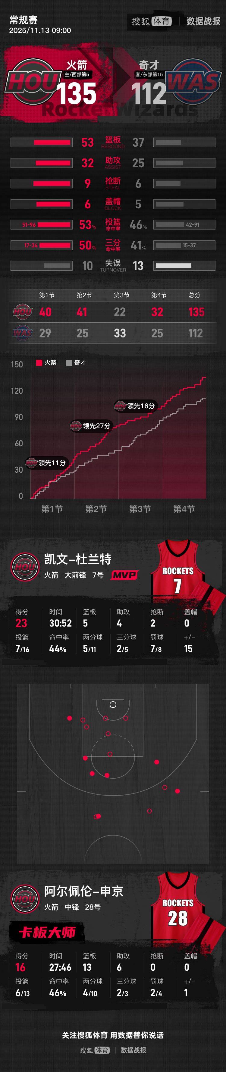 杜兰特23分申京16+13+6 火箭送奇才10连败