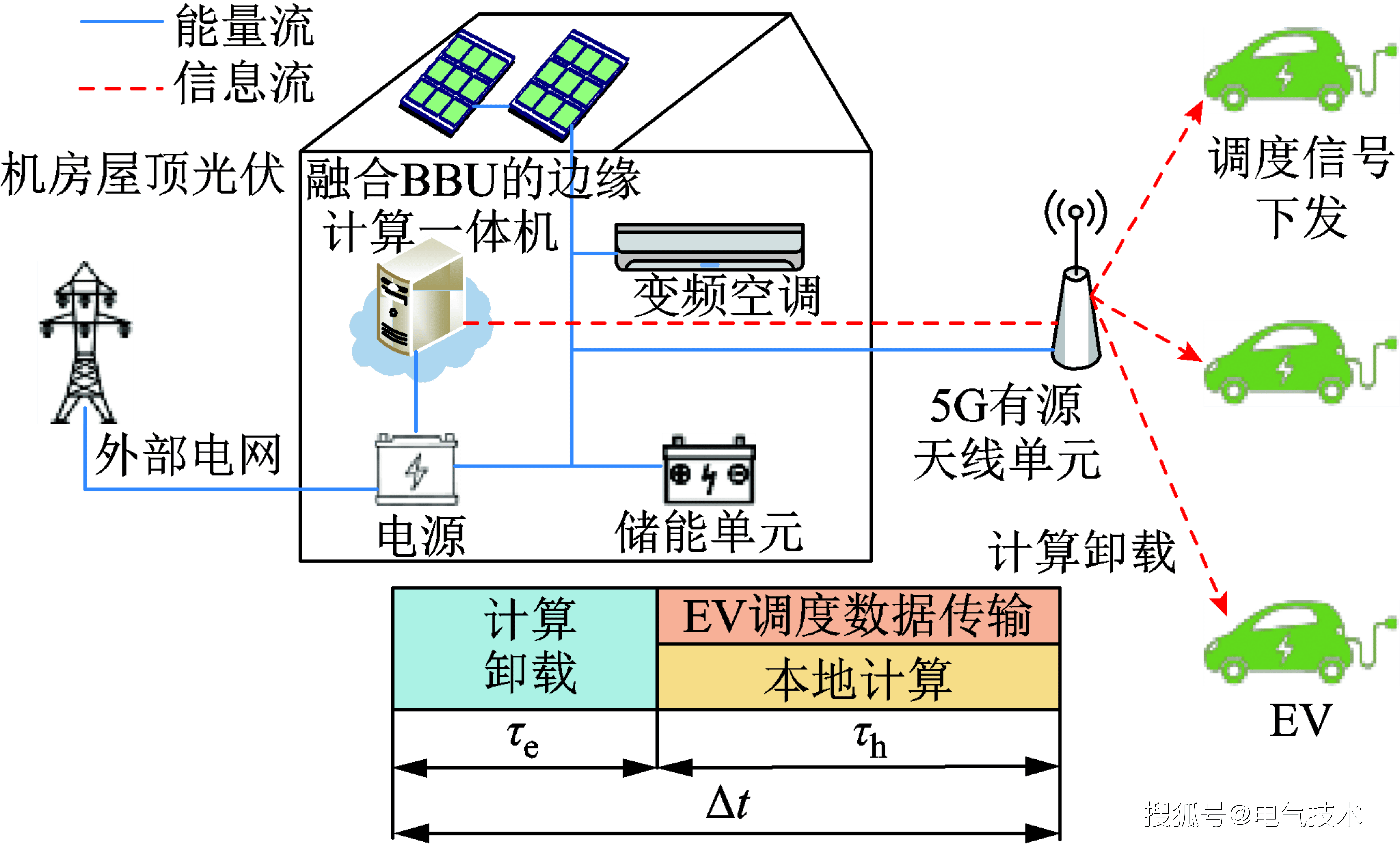 原创             让你的电动汽车成为5G基站的“算力外援”！