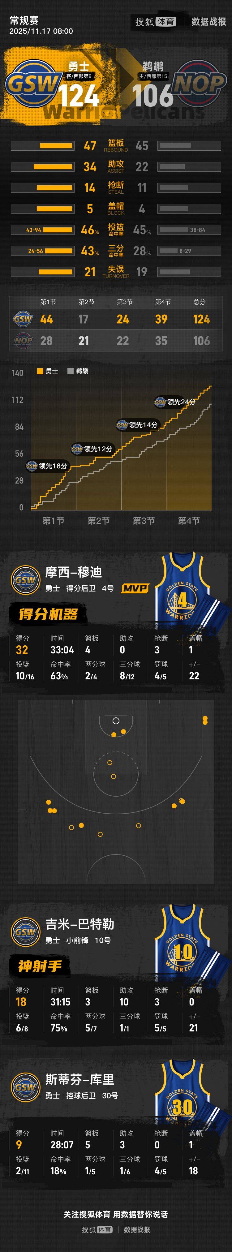 库里9+5+3穆迪单节轰21分 勇士送鹈鹕5连败