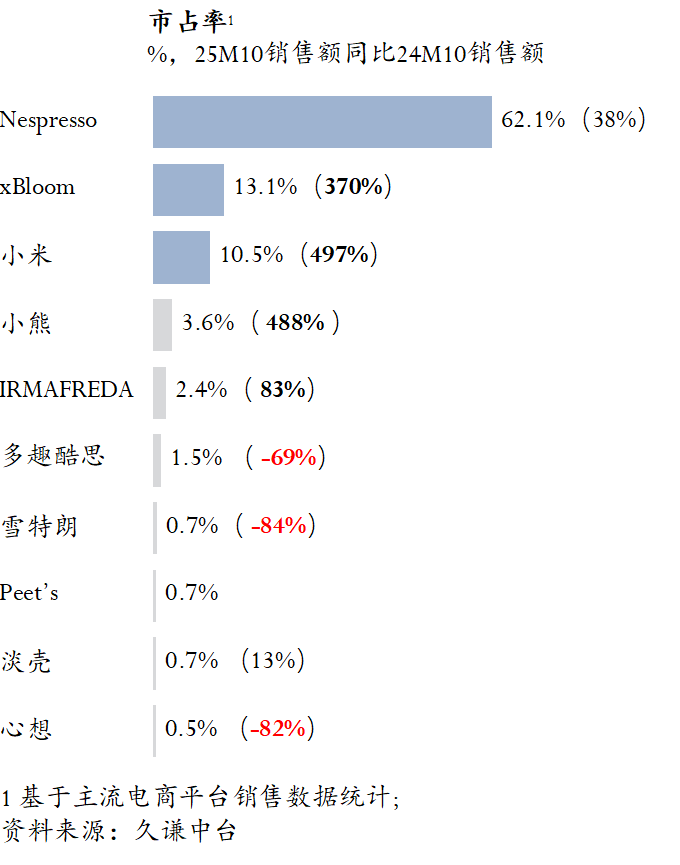 拿下23%的一线城市家庭CQ9电子网站胶囊咖啡机(图7) 拿下23%的一线城市家庭CQ9电子网站胶囊咖啡机(图7)