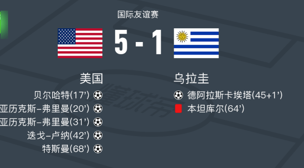 米兰体育- 米兰体育官方网站 世界杯官方指定投注平台解析美国5-1大胜乌拉圭展现强劲进攻火力