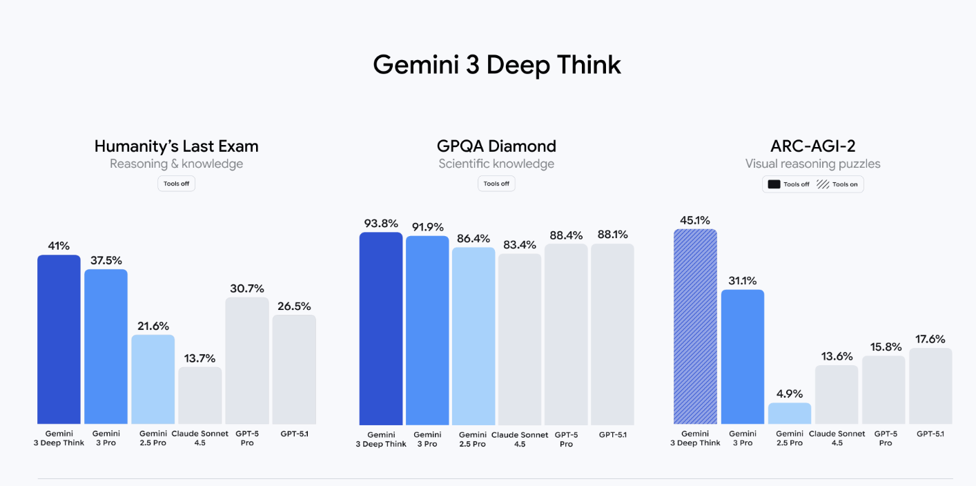 一文看懂谷歌最新模型Gemini 3:不靠英伟达,发布即屠榜,马斯克、奥特曼夸赞;看谷歌为何会成股神巴菲特的“最后一舞”?