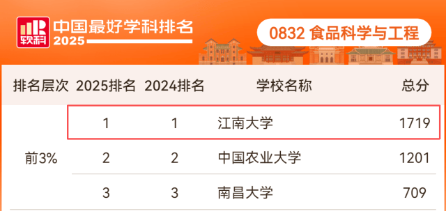 江南大学怎么样?院士领衔,科研聚力!书写 “学科强校” 新答卷!