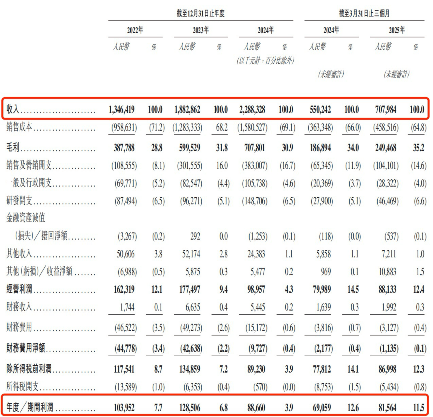 兽”创想三维冲刺港股：深陷利润下滑、存货积压困局pg电子IPO雷达丨获腾讯投资！3D打印“独角(图3)