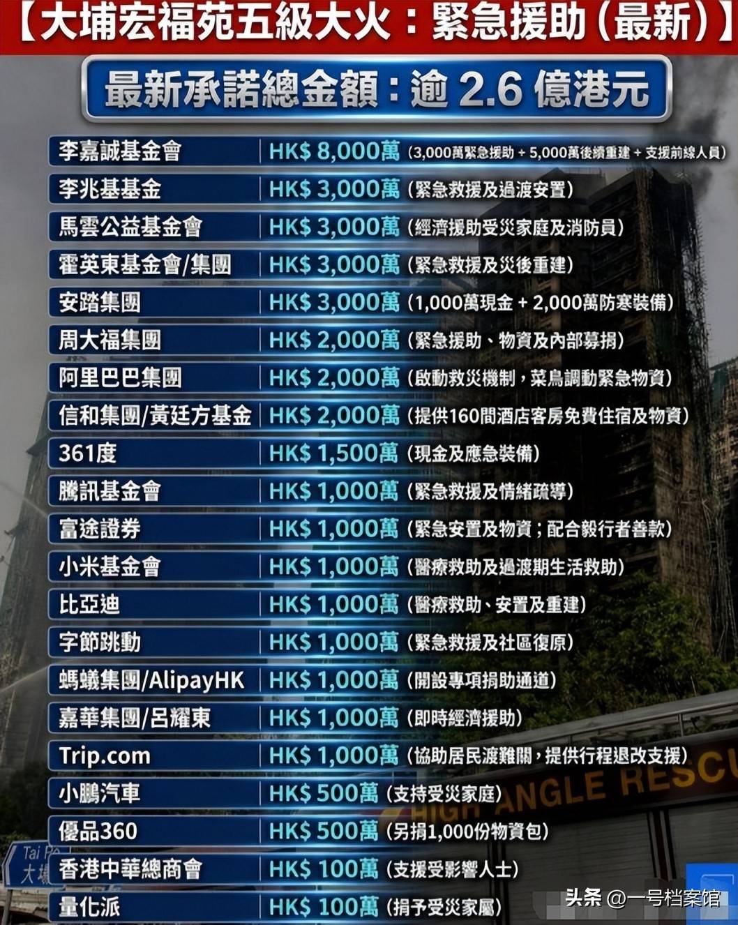 香港火灾炸出“牛鬼蛇神”,多位明星捐款 “流量明星”成“笑话”