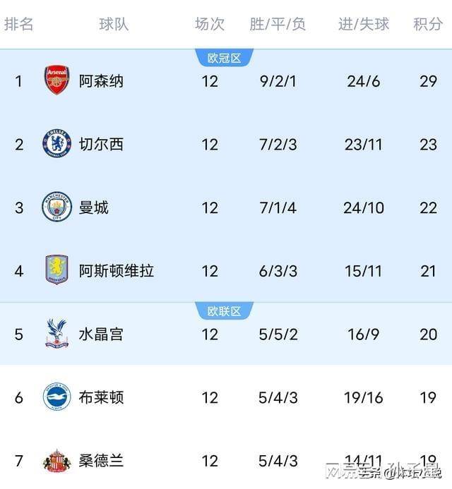 随着曼联0-1埃弗顿英超第12轮结束最新积分榜阿森纳6分领跑英超联赛免费高清直播+实时赛程+积分预测（2025赛季全覆盖）